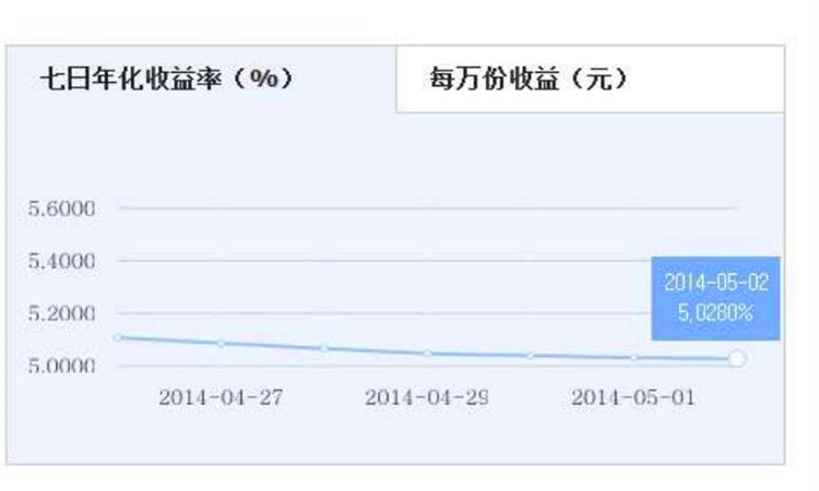 7日年化收益率是什么意思？从基础定义到实际应用，帮你彻底搞明白