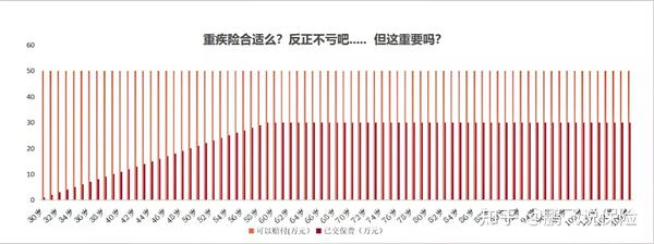 重疾险一年交多少钱？不同年龄保费有差异吗？2025年最新测算，看完心里有数
