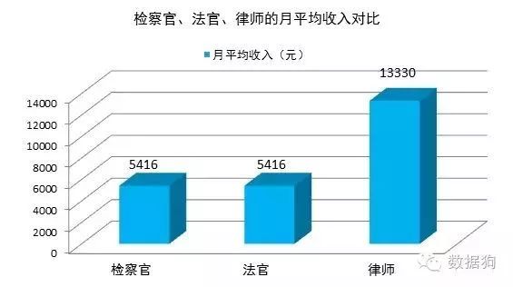 律师与军官收入差异分析