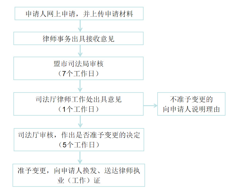 公职律师转为社会律师需准备哪些材料 公职律师转为社会律师需准备哪些材料