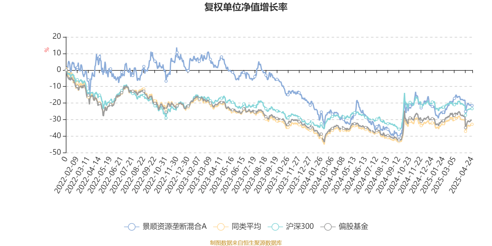 景顺资源垄断混合A基金净值查询