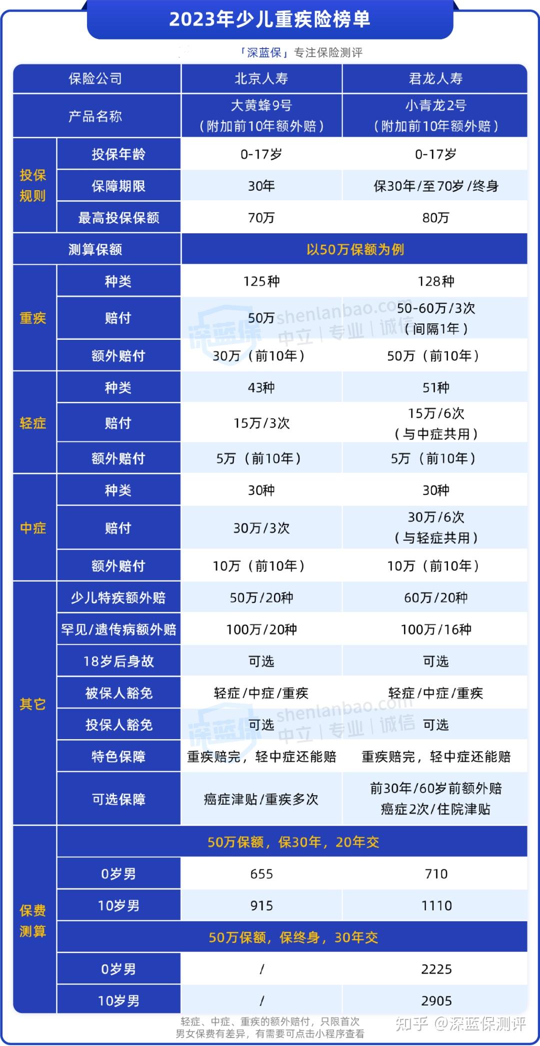 2025儿童保险排行榜最新版?3类高评分产品全解析 2025儿童保险排行榜最新版?3类高评分产品全解析
