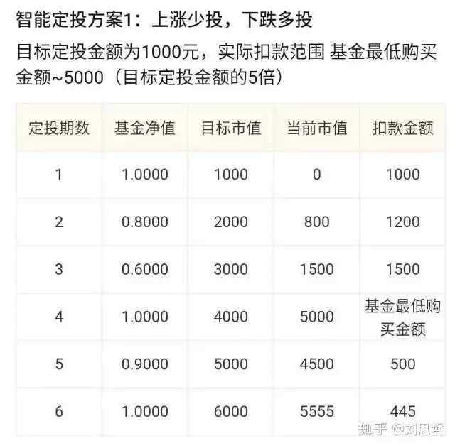 基金定投怎么操作？详细步骤讲解，小白也能轻松学会的投资方式