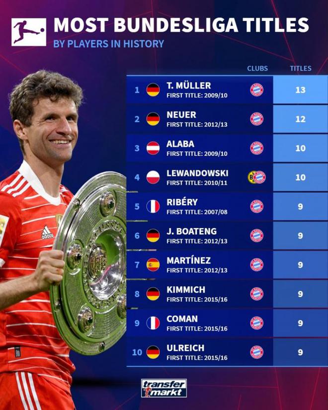 德甲历史积分榜：拜仁第一无疑问 狼堡倒数第二