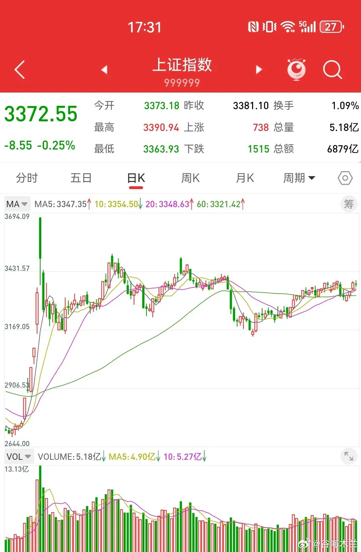 上证指今日实时行情及最新涨跌情况如何？这几个关键点能帮你快速弄明白