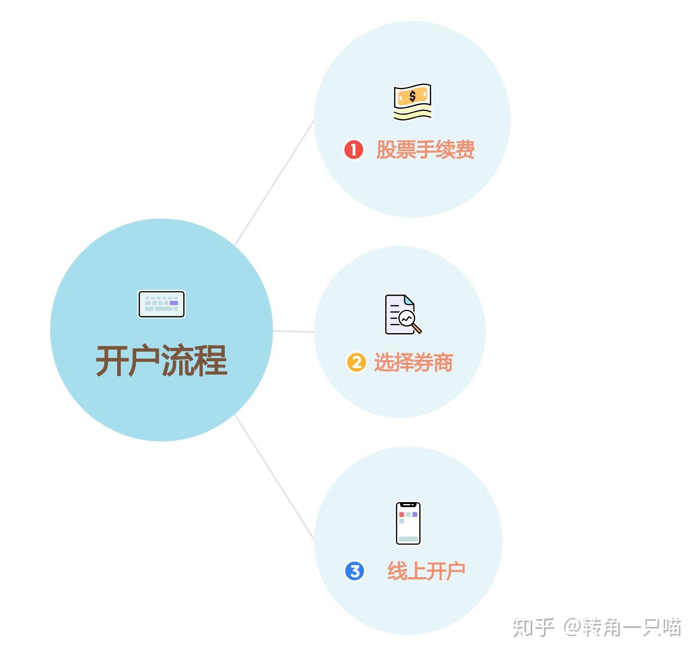 股票开户流程步骤详解，新手必看！超简单操作一看就会，附资料清单和避坑指南
