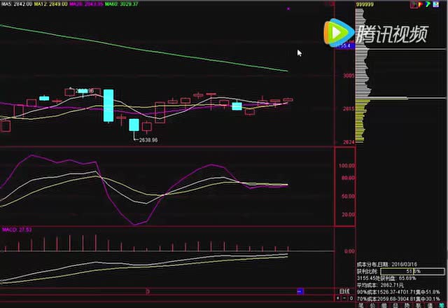 股票技术指标入门教程：零基础也能懂，3步教你掌握核心指标，轻松入门不踩坑