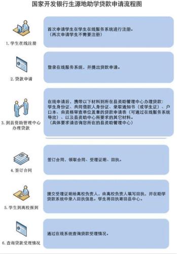 大学生国家贷款怎么申请？手把手教学，从准备到提交全流程！