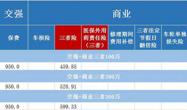 城市开车三者险买多少合适？老司机经验分享，这个保额多数人都够用