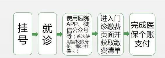 想清楚医保卡在医院的用法？挂号到住院全流程说明，实用又好记！