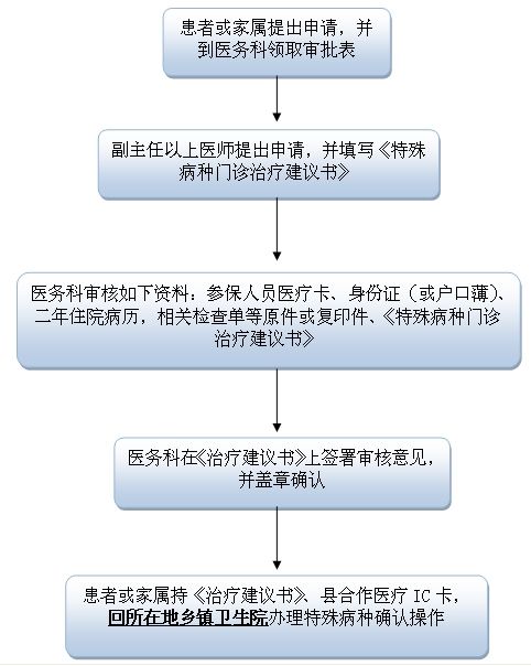 医疗卡办理流程是什么？从申请到领卡，一步一步讲清楚