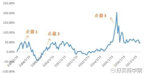 股票卖出技巧有哪些，让你轻松落袋为安