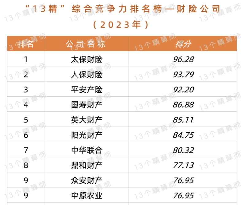 中国太平保险在国内综合实力排名