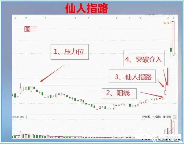 仙人指路k线实战案例分析，手把手教你应用到实际操作