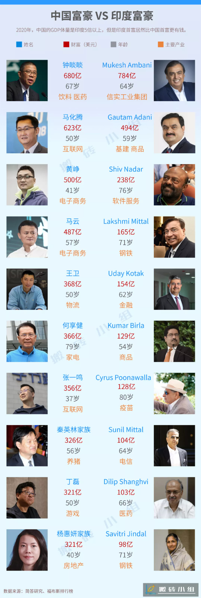 印度亿万富豪行业分布