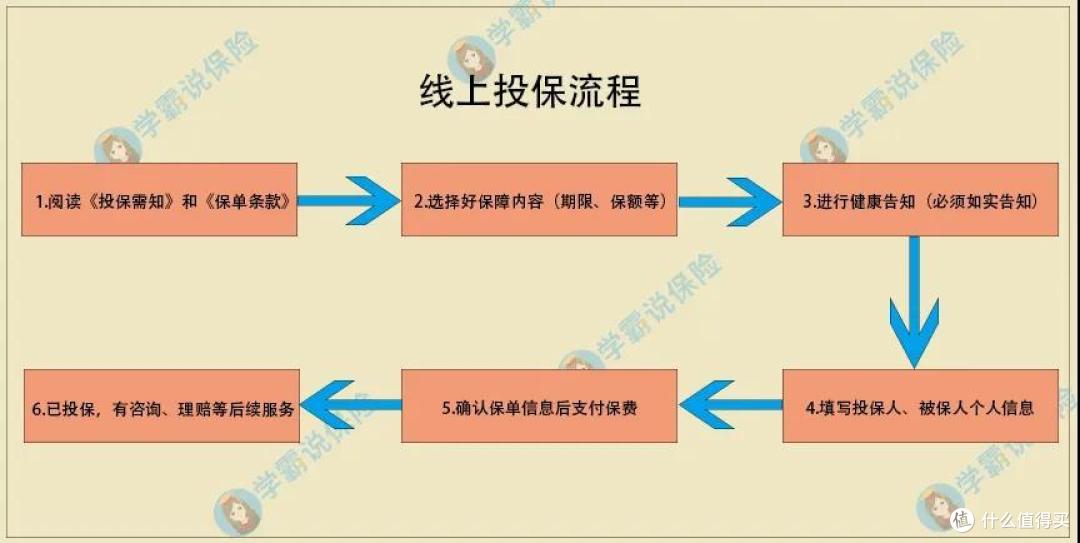 鑫悦一生保险怎么投保？线上线下流程详解，新手也会操作！