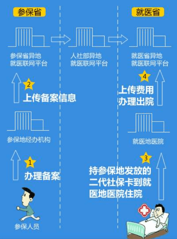 社保卡和医保卡是一张卡吗异地使用？跨省就医流程解析