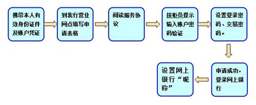 网银怎么开通？具体流程、所需材料及注意事项手把手教你操作