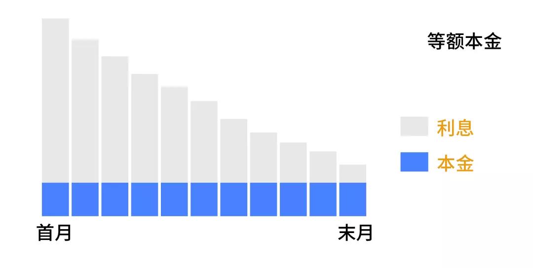【等额本金和等额本息哪个月供压力大】选对方式少受罪，看完就明白
