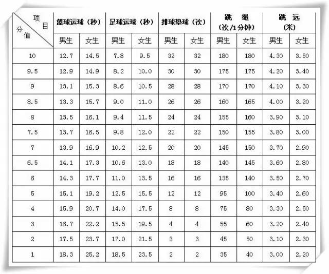兴化明升体育考试具体考哪些项目及评分标准 兴化明升体育考试具体考哪些项目及评分标准