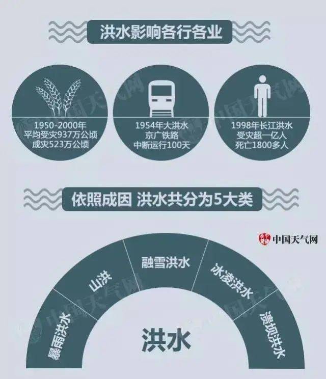 水灾对哪些股票有利好影响