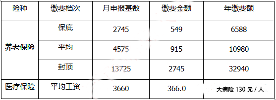 灵活就业人员医疗保险和职工医保区别？对比后再选！