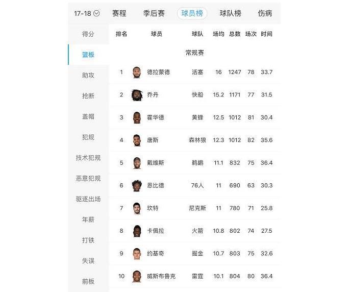 2019年NBA季后赛各球员得分篮板助攻数据汇总，一目了然
