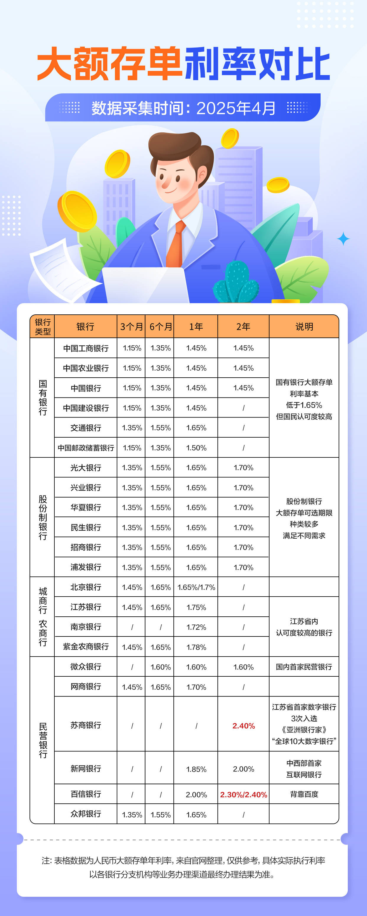 2018年各大银行大额存单利率是多少？历史数据整理