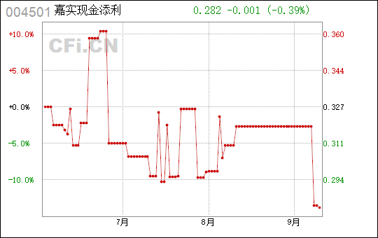嘉实现金添利怎么购买?不知道购买步骤的看这里,超简单流程教你操作 嘉实现金添利怎么购买?不知道购买步骤的看这里,超简单流程教你操作