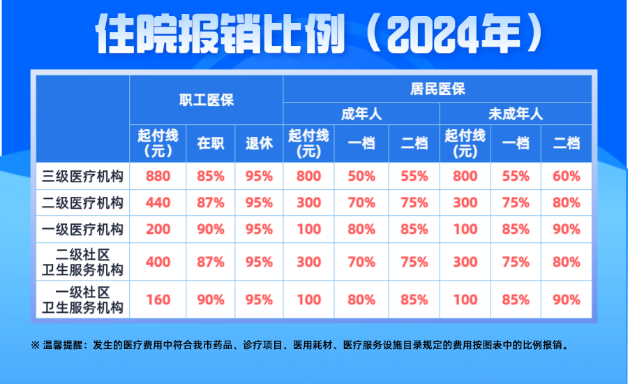 新农合在三甲医院住院报销比例2024？不同病种报销差异说明