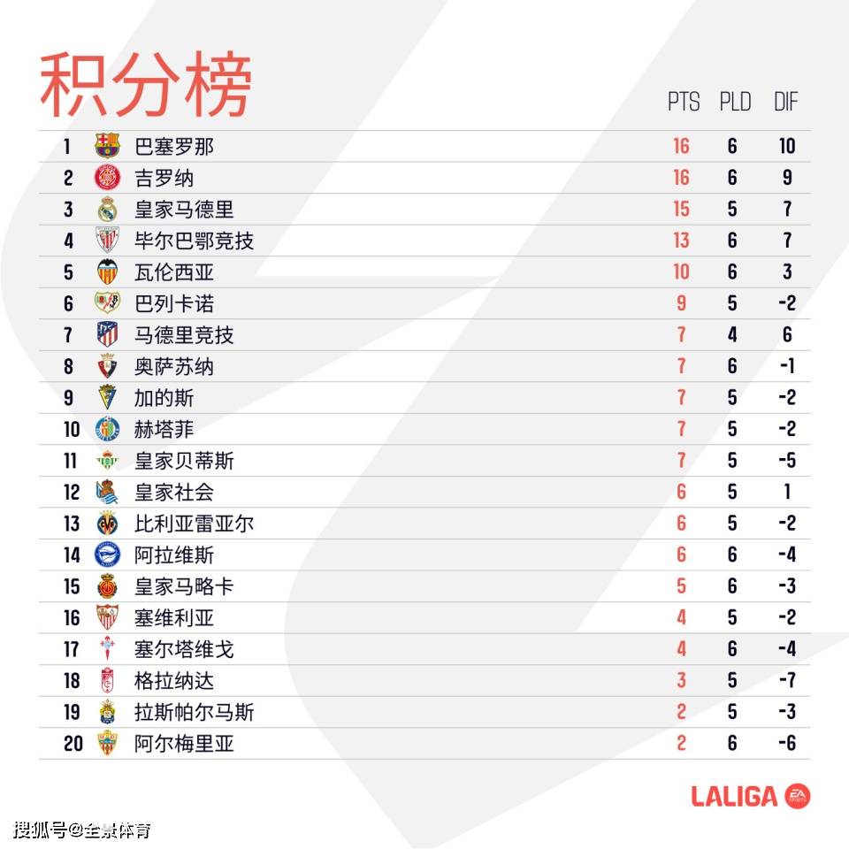 回归常态！西甲积分榜更新，西超三强列前三，巴萨四连胜稳居榜首
