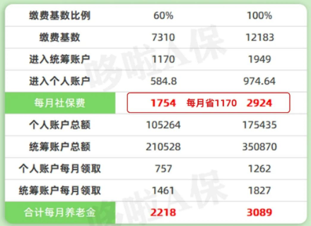 一次性缴15年社保花8万，退休后能领多少养老金？