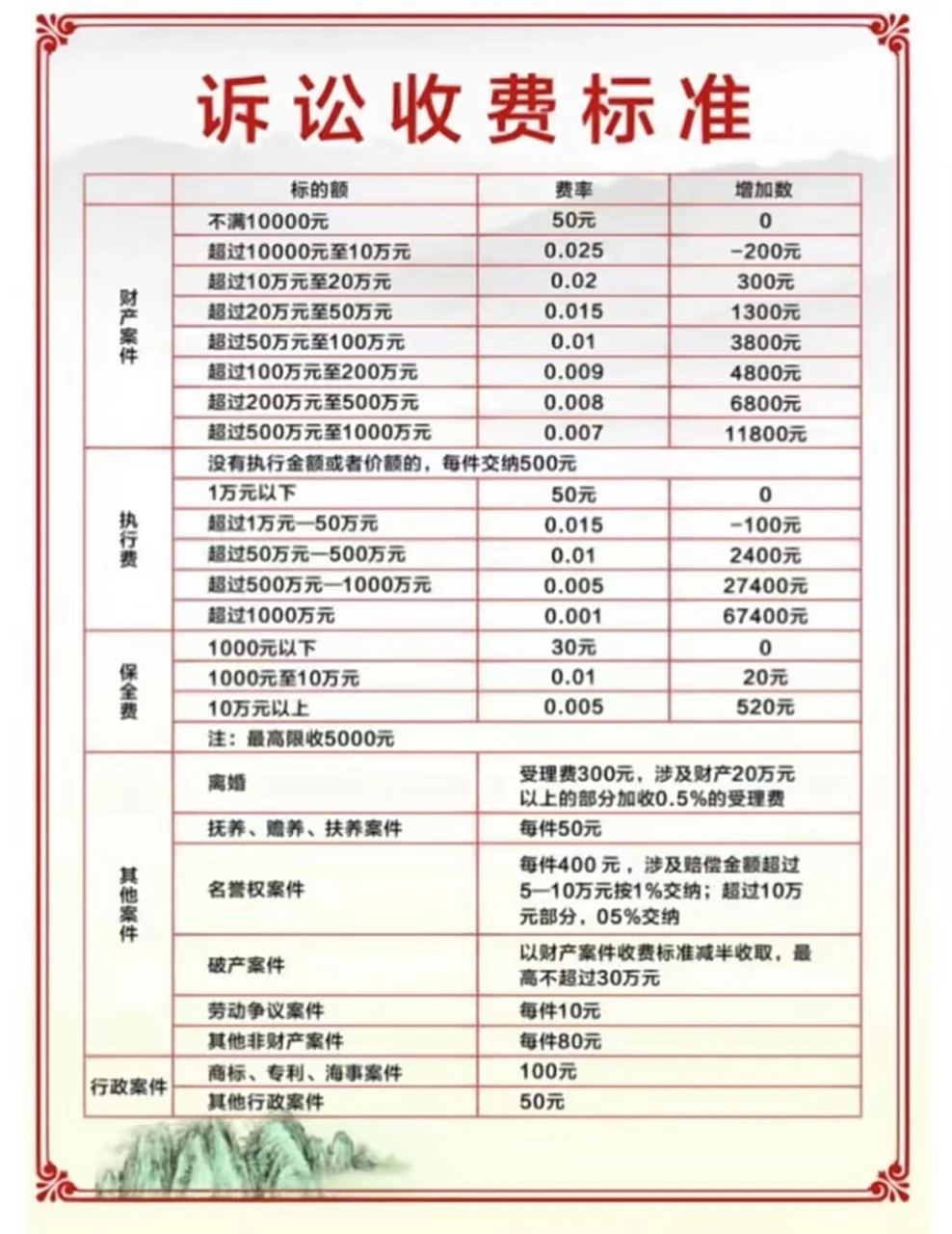 房产纠纷案律师按件收费还是按房价比例收