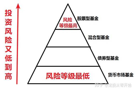 新手怎么理解基金，基金是怎么回事？小白也能懂的超详细解读来了