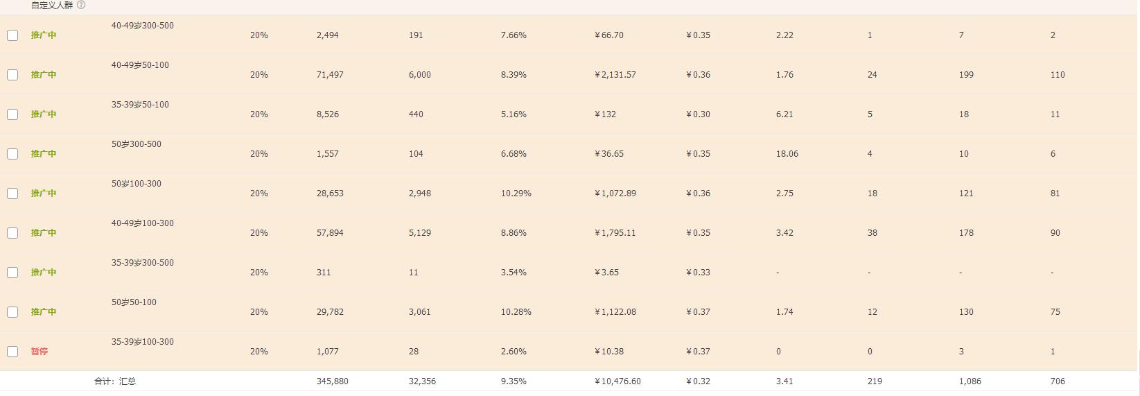 中小卖家如何确定一条正确的直通车优化方案？