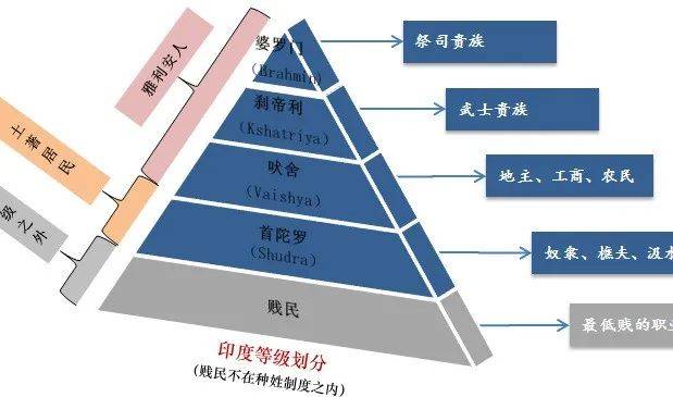 印度种姓制度各等级人口占比
