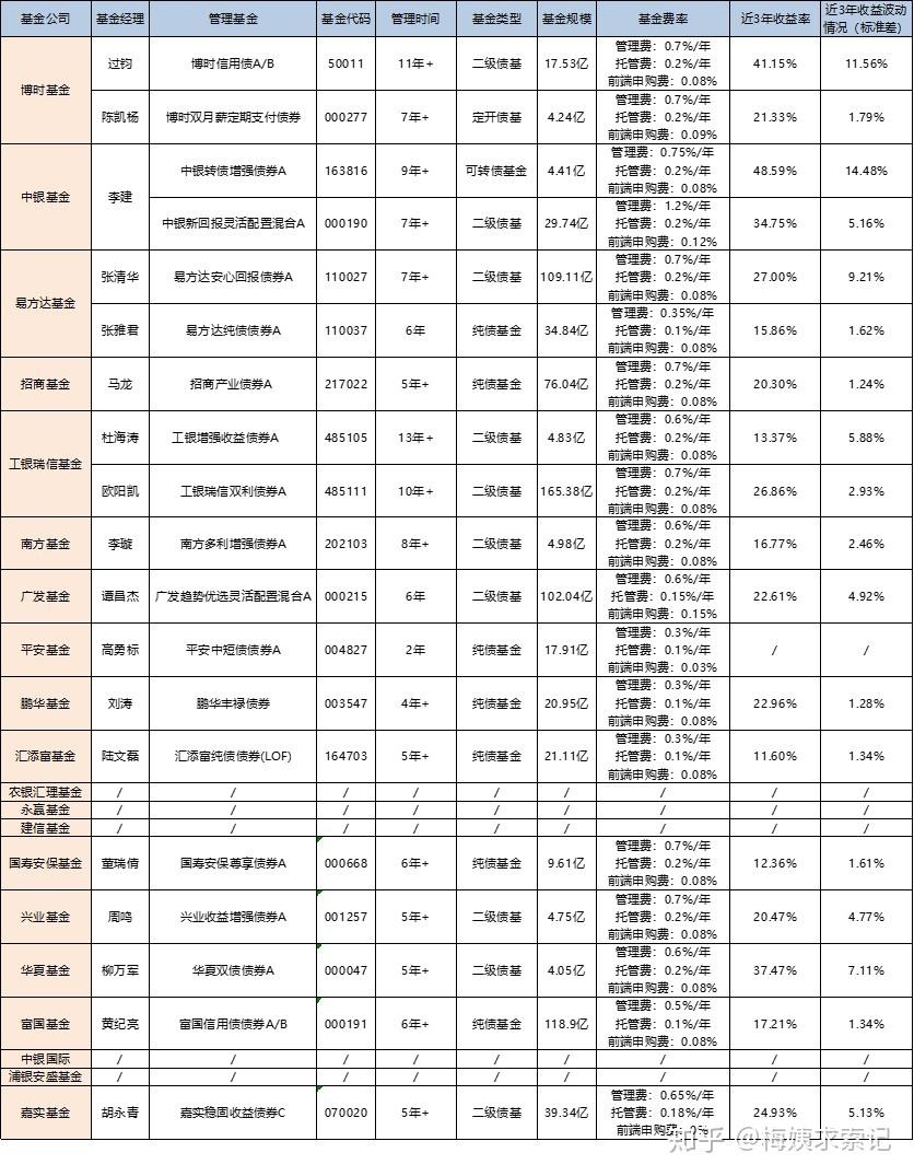 债券基金怎么选挑选方法技巧？实用攻略分享，小白也能学会