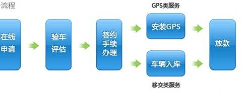 宜车贷申请流程复杂吗?手把手教你一步步操作,小白也能看懂 宜车贷申请流程复杂吗?手把手教你一步步操作,小白也能看懂