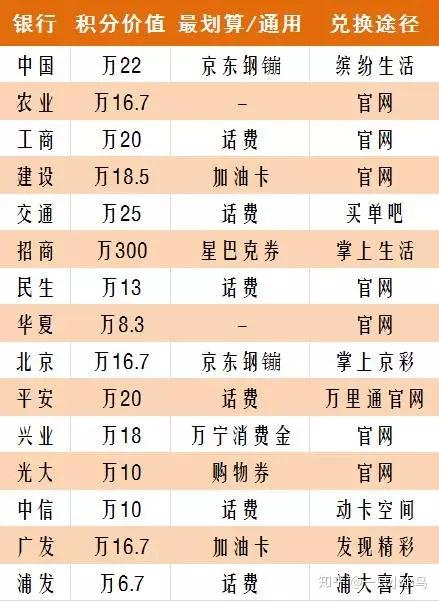 信用卡积分兑换什么最划算？2024年高价值兑换攻略帮你省不少钱