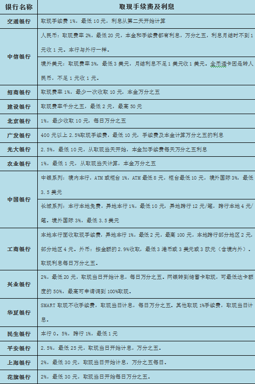 银行办卡（储蓄卡信用卡）手续费计算标准