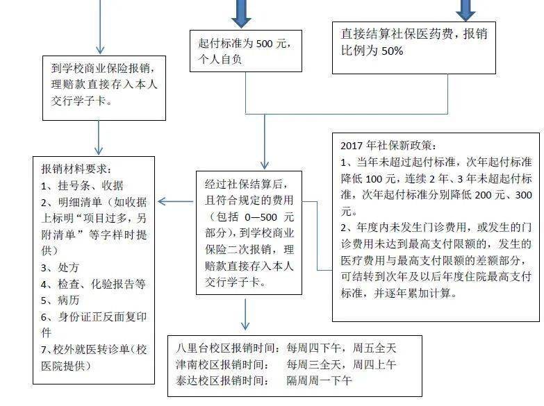 学生保险报销范围及流程：住院怎么报？需要哪些材料，超实用