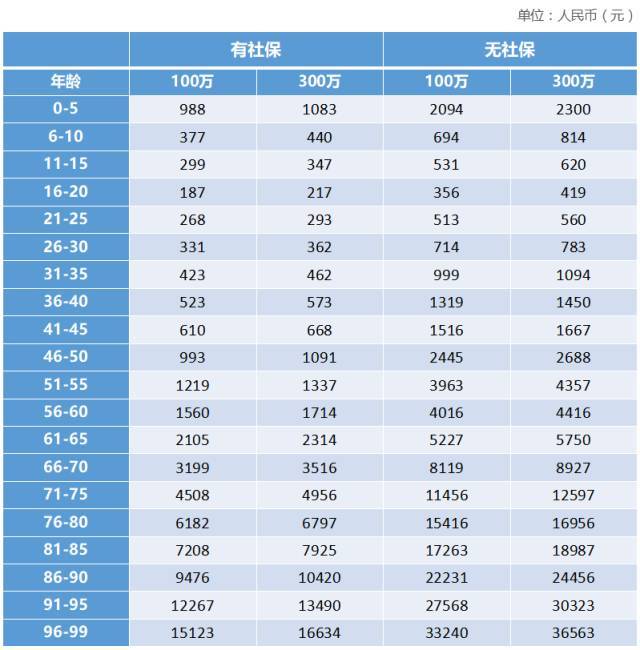 乐安康保险多少钱？一年保费明细在此，不同年龄段费用都清楚