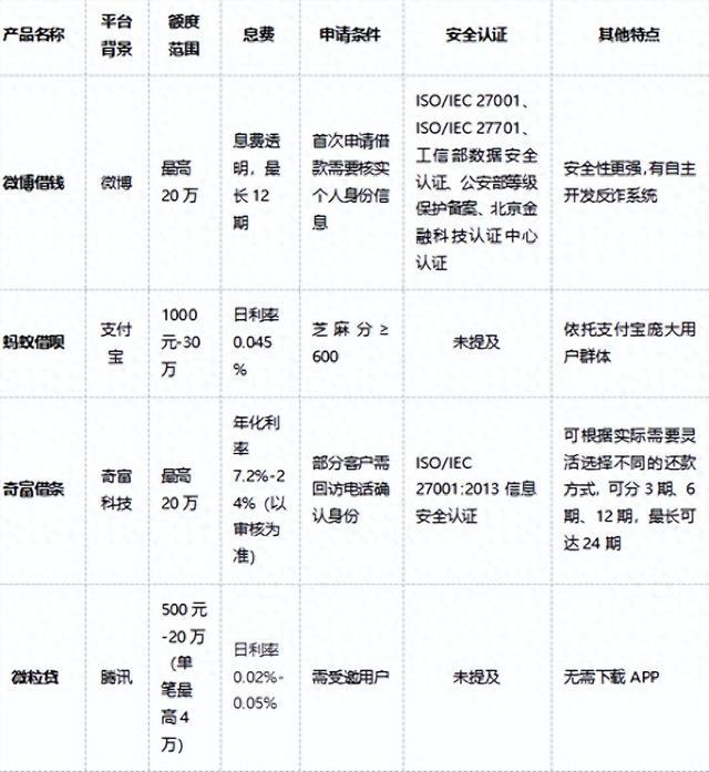 小额贷款软件哪个靠谱？2025年实测易通过平台