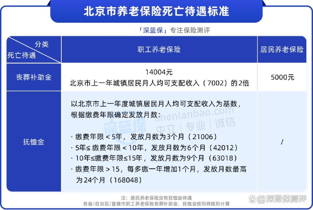 养老保险人死亡能退多少钱？分职工居民，金额明细看！