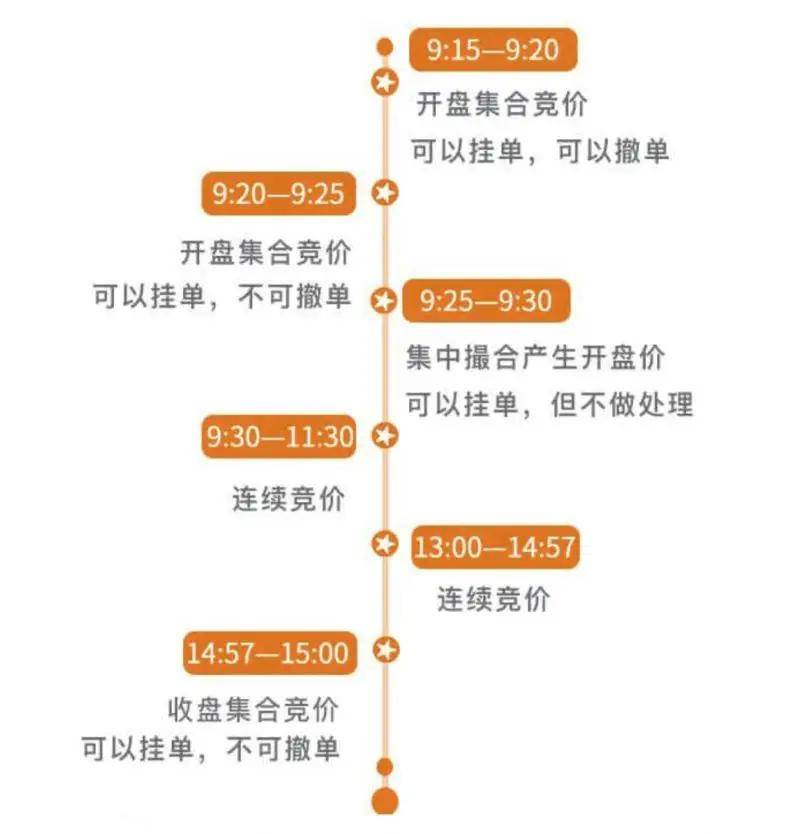 集合竞价的时间规则