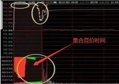 集合竞价的交易时间及成交原则详解，为你投资指路