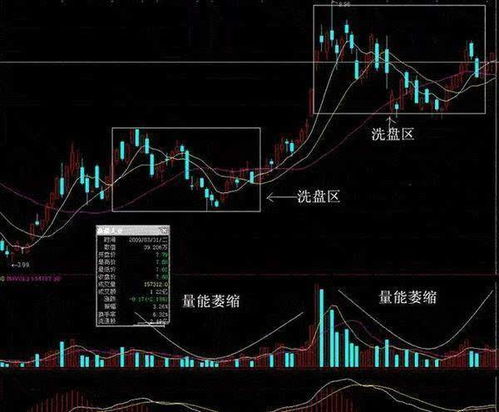 股市洗盘是什么意思？新手别慌，这3个核心特征帮你快速认清不踩坑