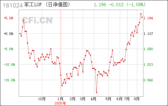 161024富国中证军工分级最新净值是多少?一文读懂当前净值及未来潜力 161024富国中证军工分级最新净值是多少?一文读懂当前净值及未来潜力