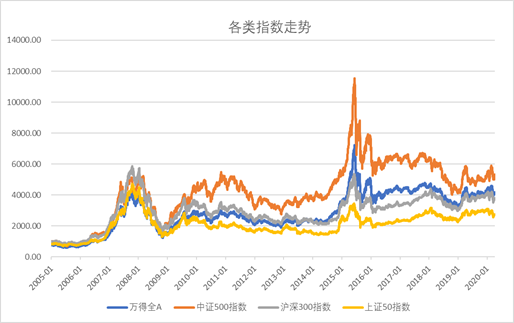 指数基金定投,该选啥指数才靠谱? 指数基金定投,该选啥指数才靠谱?