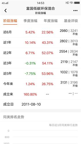 100056富国低碳环保最新净值，想知道走势如何看这篇